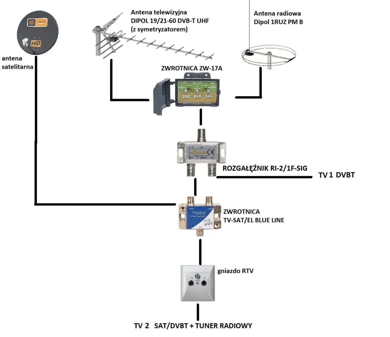 Jak wzmocnić sygnał anteny satelitarnej Cyfrowy Polsat i uniknąć problemów z odbiorem